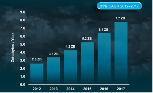 Em 5 anos, o tráfego na nuvem será 4,5 vezes maior, prevê a Cisco