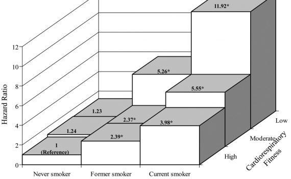Entre fumantes, exercícios cardiorrespiratórios de maior intensidade poderiam evitar câncer de pulmão