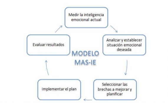 Dissertação: Aluna da FUNIBER desenvolve um modelo para melhorar a Inteligência Emocional