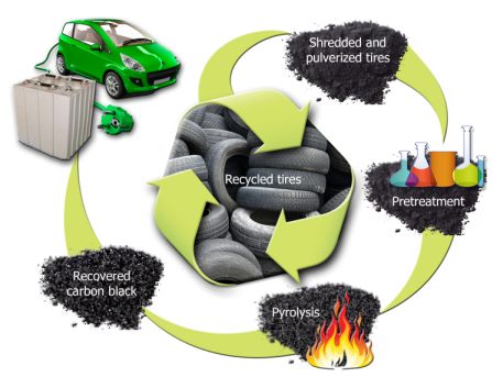 Cientistas descobrem método para transformar pneus usados em componentes de baterias