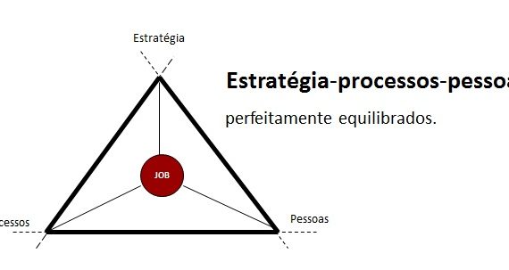 Simetria: princípio fundamental para a gestão de uma empresa