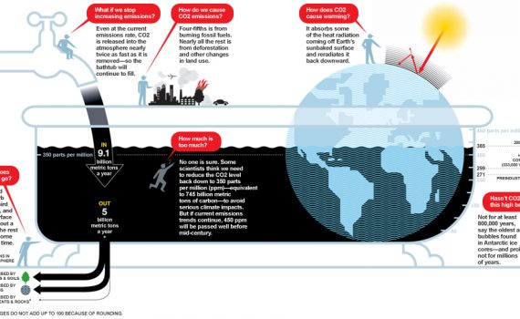 Emissão global de CO2 manteve-se estável em 2014