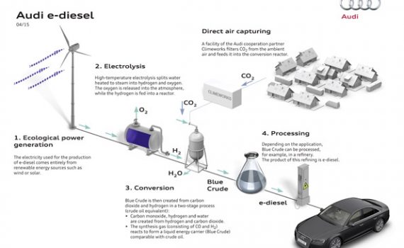 Audi consegue criar combustível sintético à base de água e CO2