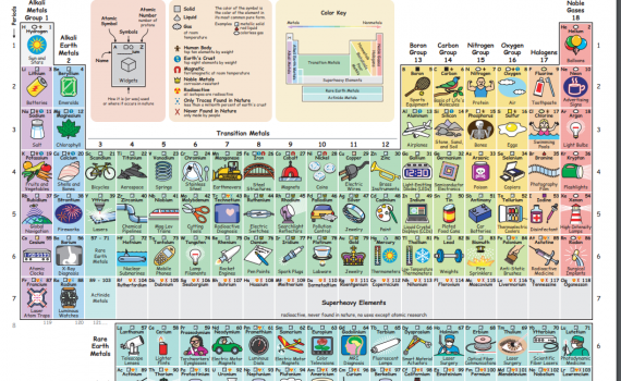 Aprendendo a tabela periódica de outra maneira