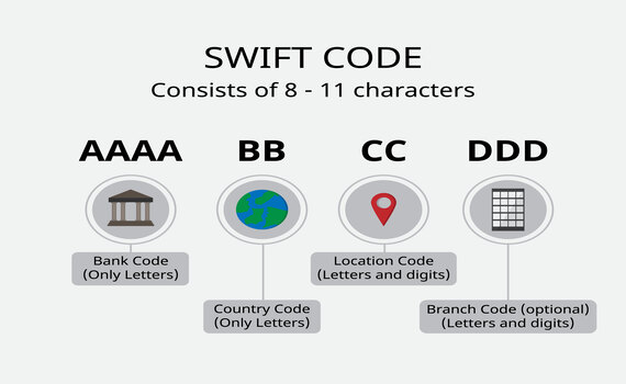 O que é o código SWIFT?
