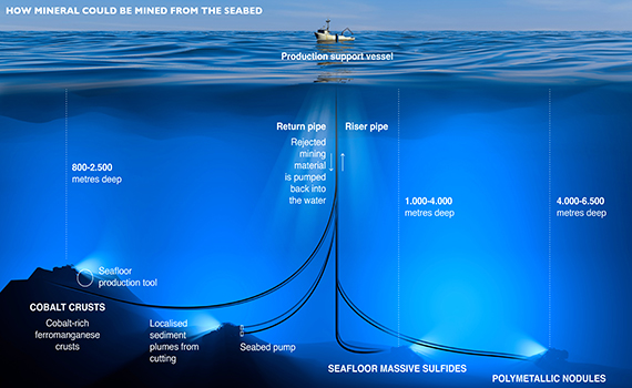 Imagem que explica como os minerais podem ser extraídos do fundo do mar. 