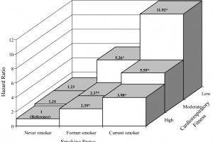 Entre fumadores, ejercicios cardiorrespiratorios de mayor intensidad podrían evitar cáncer de pulmón