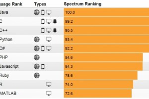 Java lidera el ranking de lenguajes más populares, según el IEEE