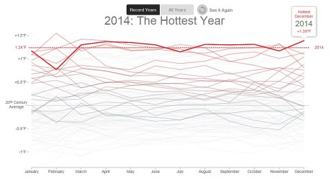 NASA y NOAA confirman que el 2014 fue el año más caliente en sus registros